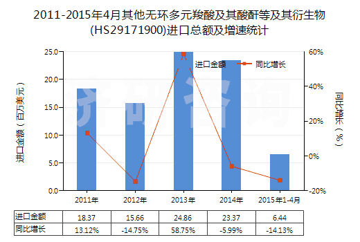 2011-2015年4月其他無環(huán)多元羧酸及其酸酐等及其衍生物(HS29171900)進口總額及增速統(tǒng)計